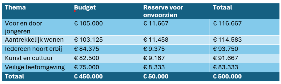 Thema budgetten Burgerbegroting